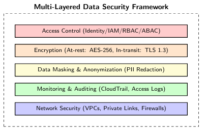 Security Layers